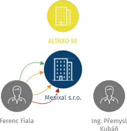 Mesixal s.r.o., IČO: 02605651: vizualizace vztahů osob a společností