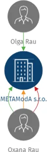 METAModA s.r.o., IČO: 02691469: vizualizace vztahů osob a společností