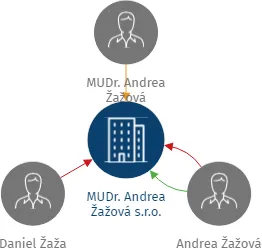 MUDr. Andrea Žažová s.r.o., IČO: 02683695: vizualizace vztahů osob a společností