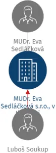 MUDr. Eva Sedláčková s.r.o., v likvidaci, IČO: 02677067: vizualizace vztahů osob a společností