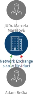 Vizualizace vztahů osob a společností - Network Exchange s.r.o. v likvidaci