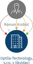 Optila-Technology, s.r.o. v likvidaci, IČO: 02624796: vizualizace vztahů osob a společností