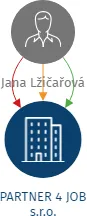 PARTNER 4 JOB s.r.o., IČO: 02614235: vizualizace vztahů osob a společností