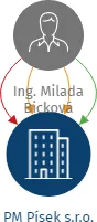 PM Písek s.r.o., IČO: 02675218: vizualizace vztahů osob a společností