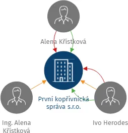 První kopřivnická správa s.r.o., IČO: 02611104: vizualizace vztahů osob a společností