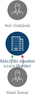 REALISTAV stavební s.r.o. v likvidaci, IČO: 02619890: vizualizace vztahů osob a společností