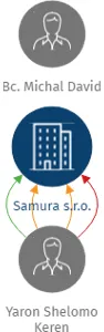 Samura s.r.o., IČO: 02604990: vizualizace vztahů osob a společností