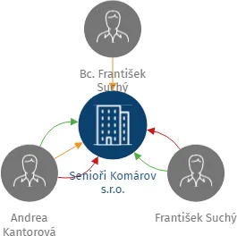 Senioři Komárov s.r.o., IČO: 02666464: vizualizace vztahů osob a společností