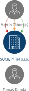 SOCIETY TM s.r.o., IČO: 02683733: vizualizace vztahů osob a společností