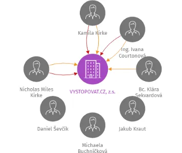 VYSTOPOVAT.CZ, z.s., IČO: 02621134: vizualizace vztahů osob a společností
