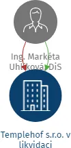 Templehof s.r.o. v likvidaci, IČO: 02656515: vizualizace vztahů osob a společností