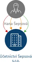 Účetnictví Šepsová s.r.o., IČO: 02604108: vizualizace vztahů osob a společností