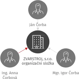 ZVARSTROJ, s.r.o. organizační složka, IČO: 02689413: vizualizace vztahů osob a společností