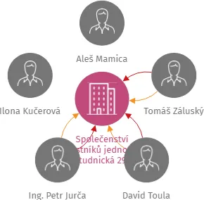 Společenství vlastníků jednotek - Studnická 2904, IČO: 02655951: vizualizace vztahů osob a společností