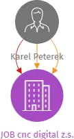 JOB cnc digital z.s., IČO: 02668378: vizualizace vztahů osob a společností