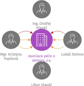 Asociace péče o seniory, z.s., IČO: 02699745: vizualizace vztahů osob a společností