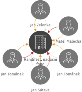 Handifest, nadační fond, IČO: 02666979: vizualizace vztahů osob a společností