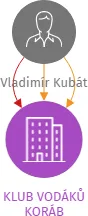 KLUB VODÁKŮ KORÁB, IČO: 02666359: vizualizace vztahů osob a společností