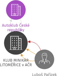 KLUB MINIKÁR LITOMĚŘICE v AČR, IČO: 02675889: vizualizace vztahů osob a společností