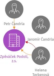Zpěváček Podolí, z.s., IČO: 02681153: vizualizace vztahů osob a společností