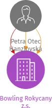 Bowling Rokycany z.s., IČO: 02671417: vizualizace vztahů osob a společností