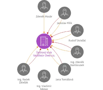 Šachový klub Valdštejn Cheb z.s., IČO: 02693267: vizualizace vztahů osob a společností