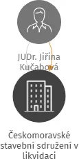 Českomoravské stavební sdružení v likvidaci, IČO: 02765080: vizualizace vztahů osob a společností