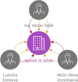 Spolek JK Jalubí, IČO: 02766973: vizualizace vztahů osob a společností