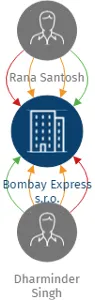 Bombay Express s.r.o., IČO: 02763443: vizualizace vztahů osob a společností