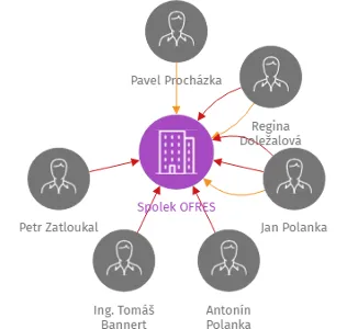 Spolek OFRES, IČO: 02752191: vizualizace vztahů osob a společností