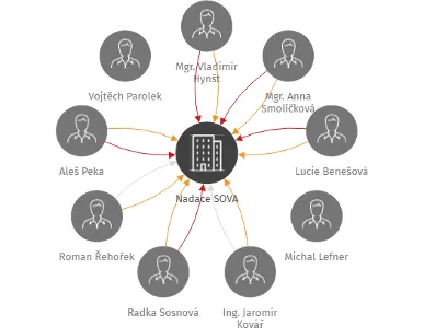 Nadace SOVA, IČO: 02791714: vizualizace vztahů osob a společností