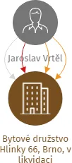 Bytové družstvo Hlinky 66, Brno, v likvidaci, IČO: 02781450: vizualizace vztahů osob a společností
