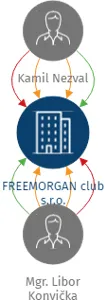 FREEMORGAN club s.r.o., IČO: 02753383: vizualizace vztahů osob a společností
