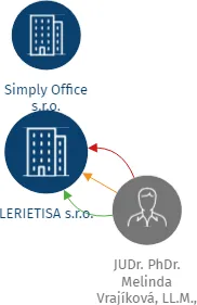 LERIETISA s.r.o., IČO: 02779901: vizualizace vztahů osob a společností