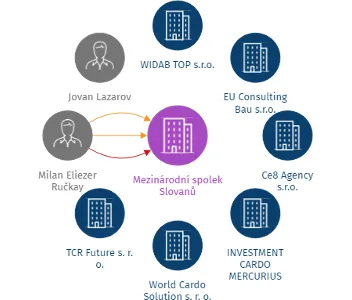 Mezinárodní spolek Slovanů, IČO: 02781310: vizualizace vztahů osob a společností