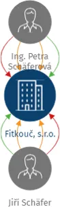 Fitkouč, s.r.o., IČO: 02763184: vizualizace vztahů osob a společností