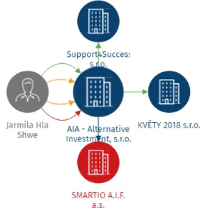 AIA - Alternative Investment, s.r.o., IČO: 02703190: vizualizace vztahů osob a společností