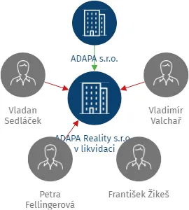 ADAPA Reality s.r.o., v likvidaci, IČO: 02753537: vizualizace vztahů osob a společností