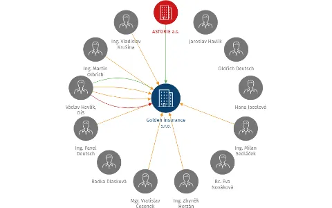 Golden insurance s.r.o., IČO: 02730464: vizualizace vztahů osob a společností