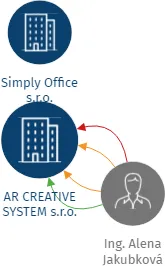 AR CREATIVE SYSTEM s.r.o., IČO: 02781522: vizualizace vztahů osob a společností