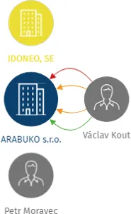 ARABUKO s.r.o., IČO: 02751429: vizualizace vztahů osob a společností