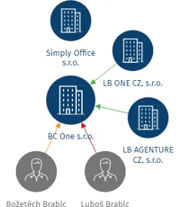 BC One s.r.o., IČO: 02728214: vizualizace vztahů osob a společností