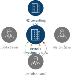Vizualizace vztahů osob a společností - Bryndis Investment, s.r.o.