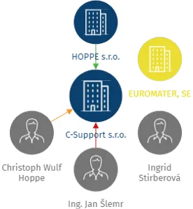 C-Support s.r.o., IČO: 02781395: vizualizace vztahů osob a společností