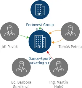 Dance-Sport-Marketing s.r.o., IČO: 02759519: vizualizace vztahů osob a společností