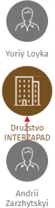 Družstvo INTERZAPAD, IČO: 02781433: vizualizace vztahů osob a společností