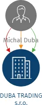 DUBA TRADING s.r.o., IČO: 02743833: vizualizace vztahů osob a společností