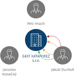 Vizualizace vztahů osob a společností - EAST KATAFOREZ s.r.o.