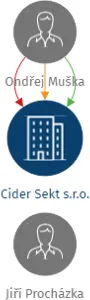 Cider Sekt s.r.o., IČO: 02722615: vizualizace vztahů osob a společností