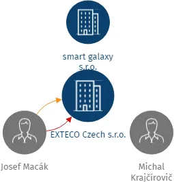 EXTECO Czech s.r.o., IČO: 02716658: vizualizace vztahů osob a společností